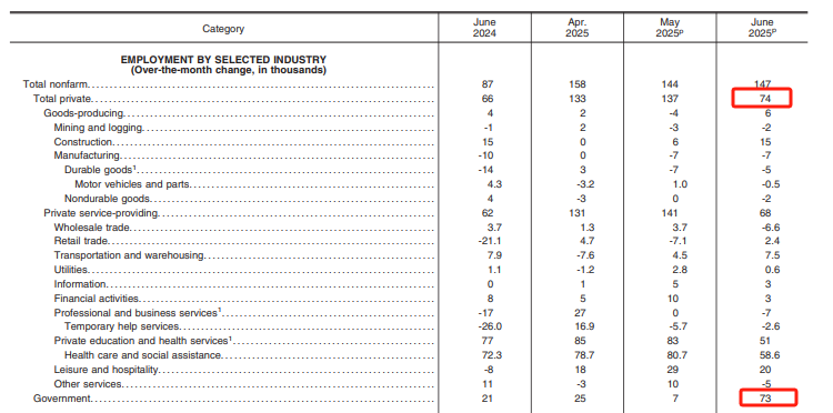 就业繁荣是假象？美非农岗位近半来自政府，私企招聘却几近停滞