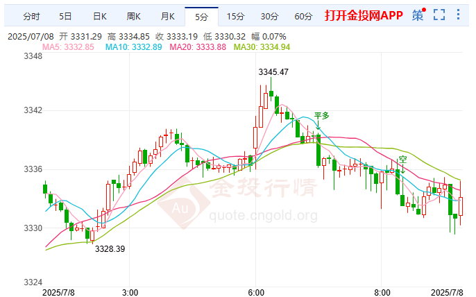马斯克筹党撼动美国政坛 金价陷入区间盘整