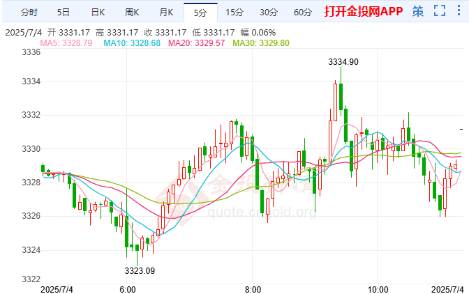 全球贸易前景担忧仍存 伦敦金周线有望上涨