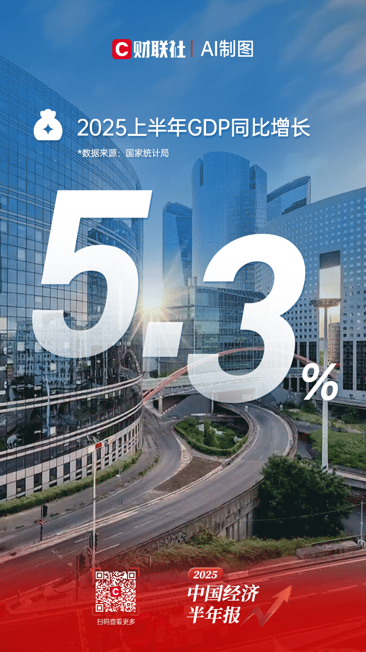 【图解中国经济半年报】GDP同比增长5.3% 规模以上工业增加值同比增长6.4%