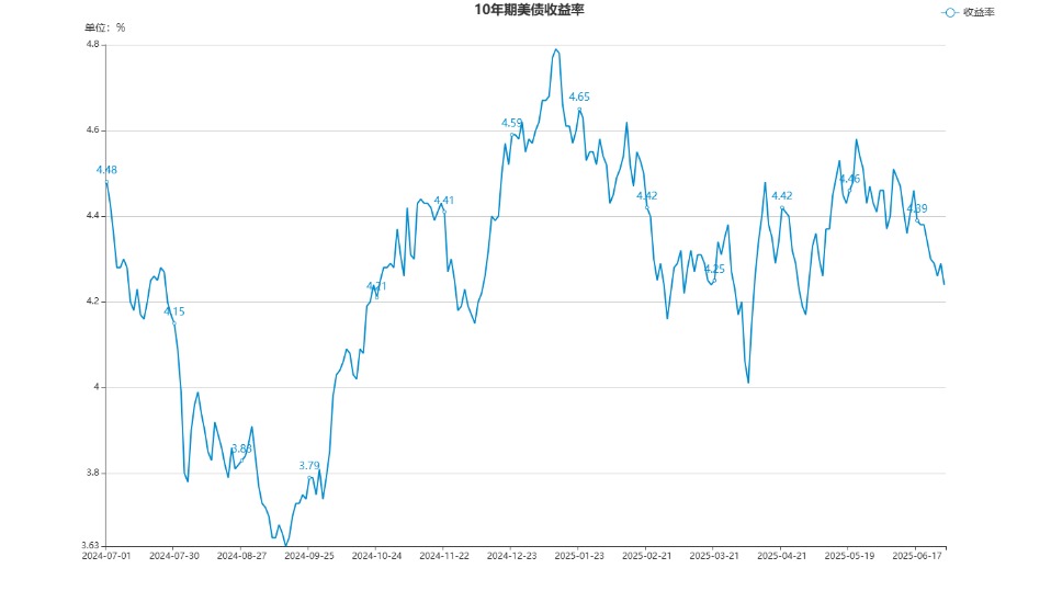 关税效应滞后通胀引而不发 10年期美债收益率上半年下跌35BP