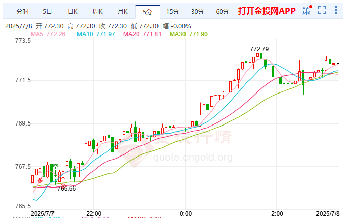 全球贸易战担忧再起 黄金T+D横盘蓄势