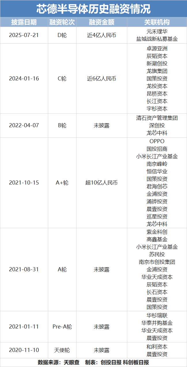 斩获4亿投资！「英语本科生」跨行芯片封测 国资、企业齐站台