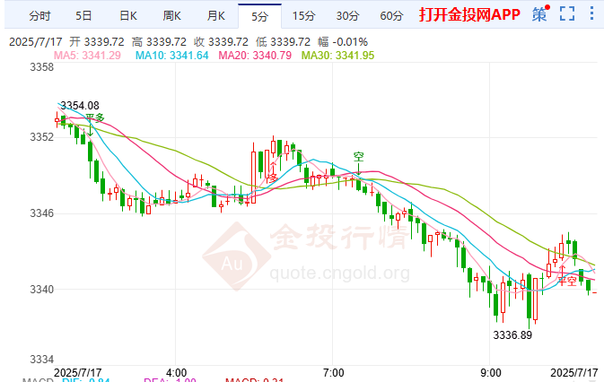 美PPI数据意外温和金价转跌