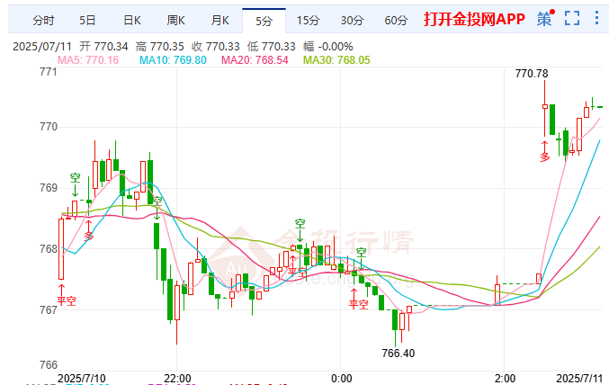 35% 关税砸向加拿大 黄金T+D震荡收阳