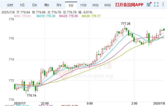 高盛预计9月首降25基点 黄金期货触底回升
