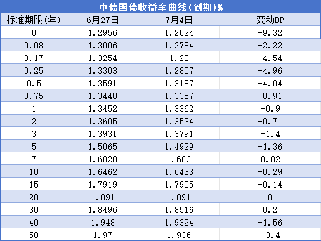 【债市观察】跨季后资金宽松DR001回落至1.3% 短端利率或有进一步下行空间