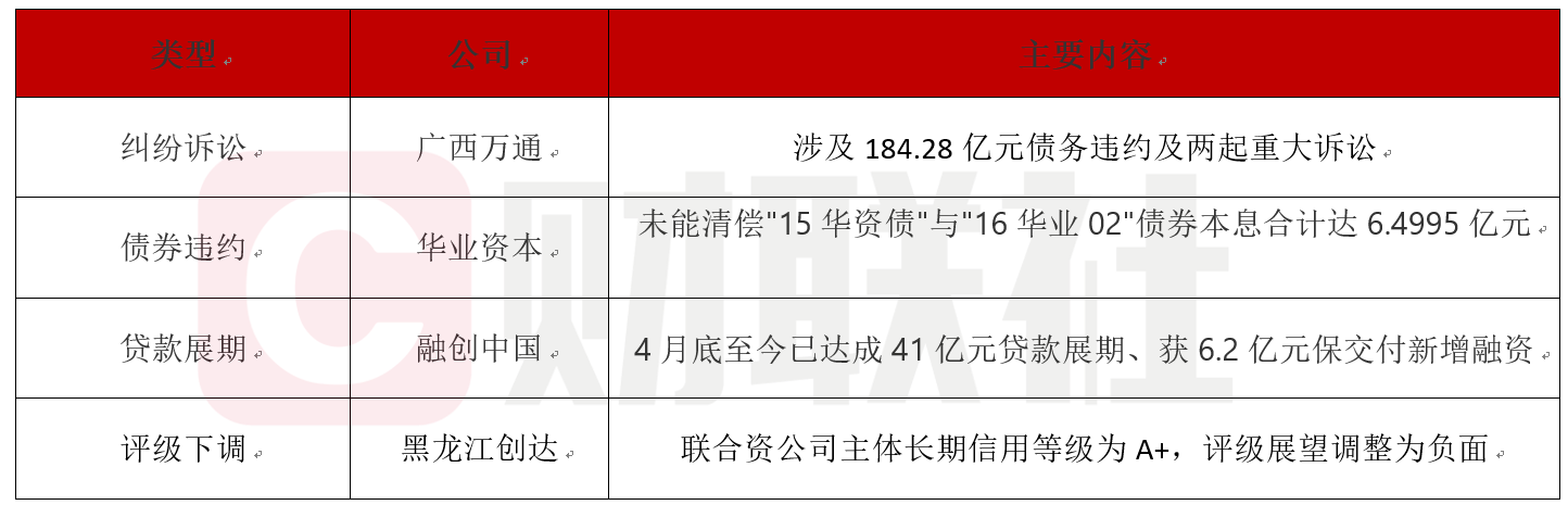 债市公告精选（7月2日）|华业资本未能清偿债券本息6.5亿元；融创中国4月底至今已达成41亿元贷款展期