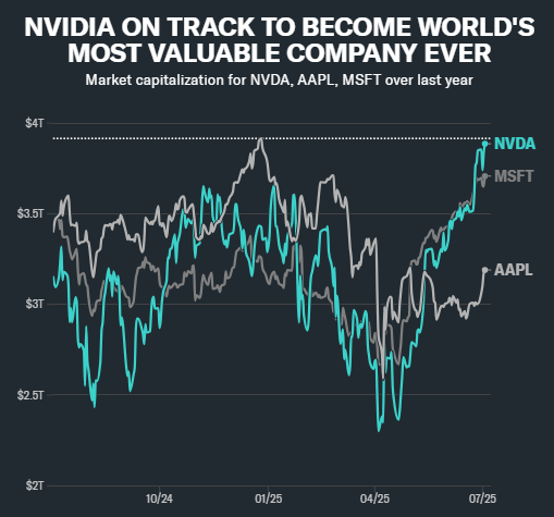 逼近4万亿美元！英伟达即将抢走苹果的「史上最高市值头衔」