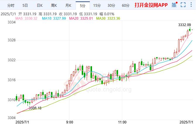 伦敦金延续隔夜涨势 美国商业活动再次萎缩