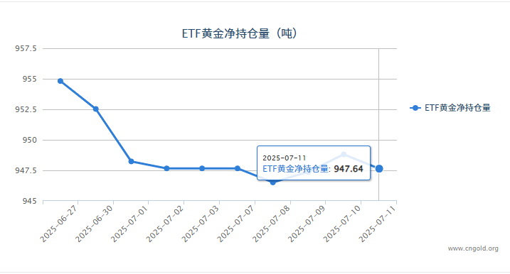 【黄金etf持仓量】7月11日黄金ETF较上一交易日减持1.17吨