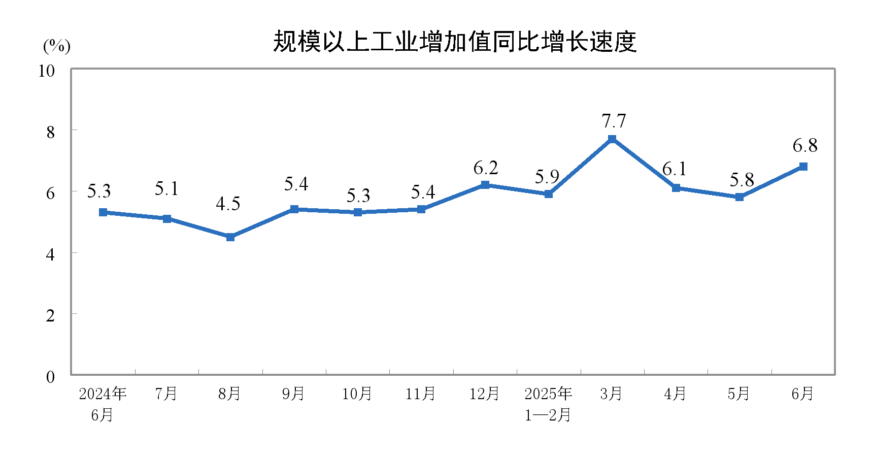国家统计局：2025年6月份规模以上工业增加值增长6.8%