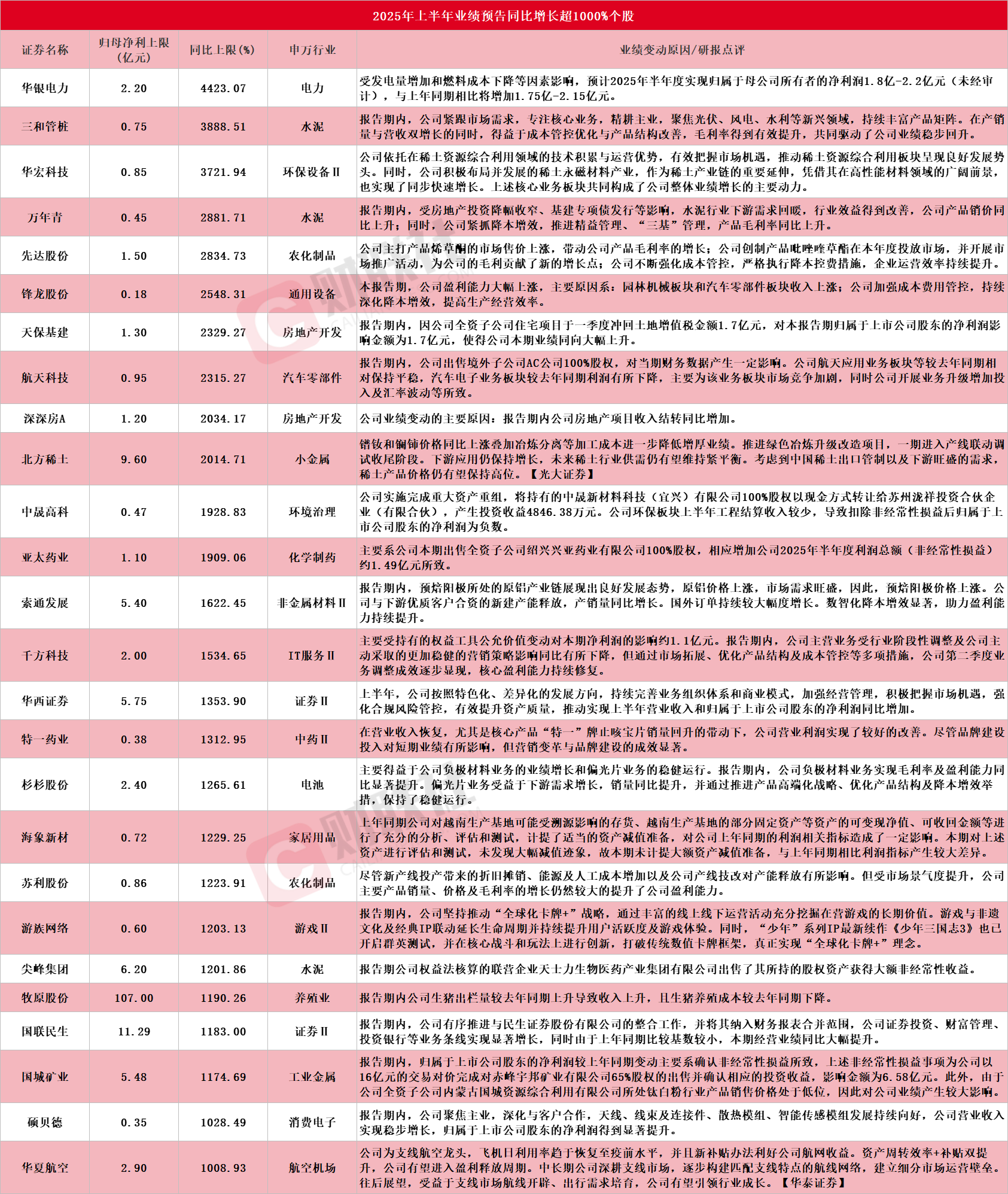 多股应声涨停！A股中报行情纵深推进 26家上市公司净利最高同比预增超10倍