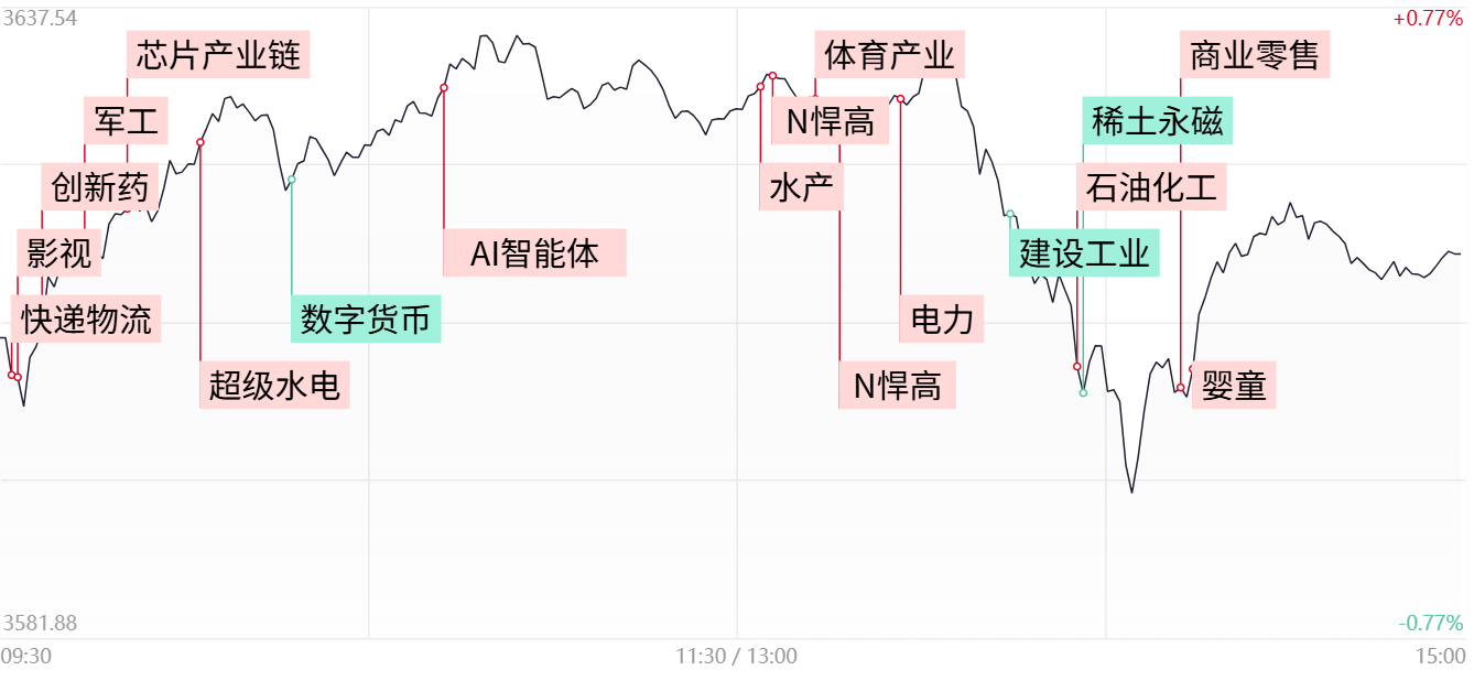 【每日收评】午后震荡加剧！创业板指放量跌超1.6%，高位人气股大面积走弱
