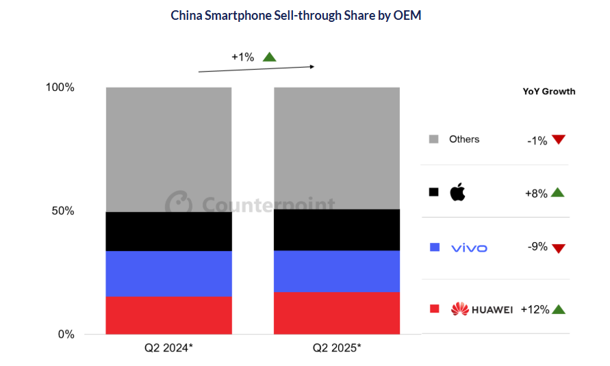 两年来首次！苹果iphone中国销量同比增长 受益于「618」大促
