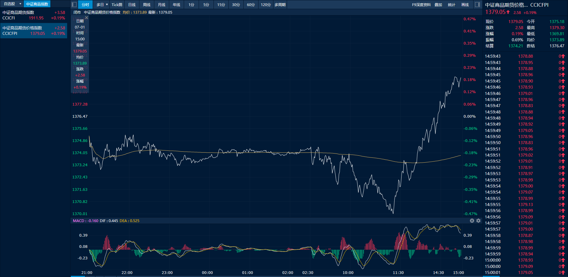 商品日报（7月1日）：集运欧线涨超7% 工业硅焦煤等重归跌势