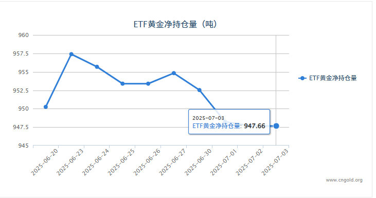 【黄金etf持仓量】7月3日黄金ETF较上一交易日保持不变