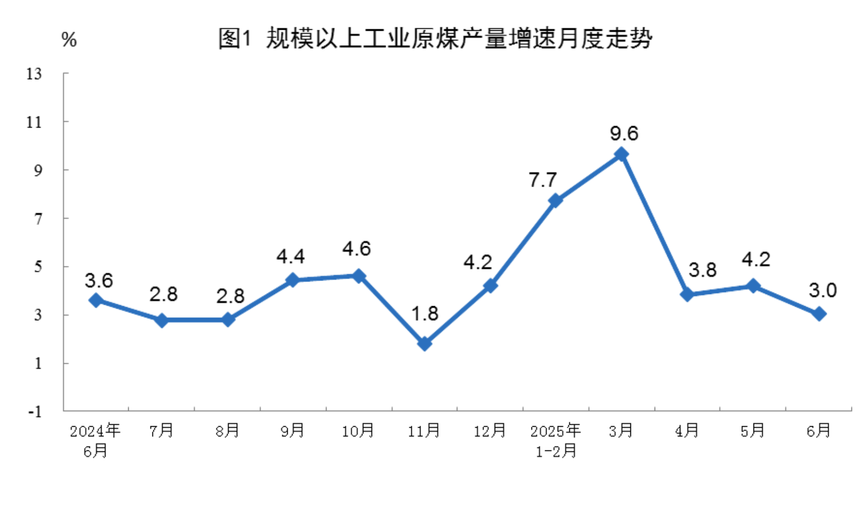 国家统计局：6月份规上工业原煤、原油、天然气生产平稳增长 电力生产增速加快