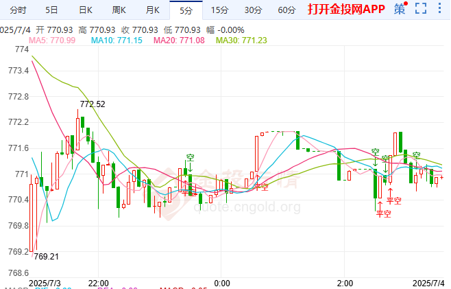 美俄总统通话无果 黄金T+D多空博弈