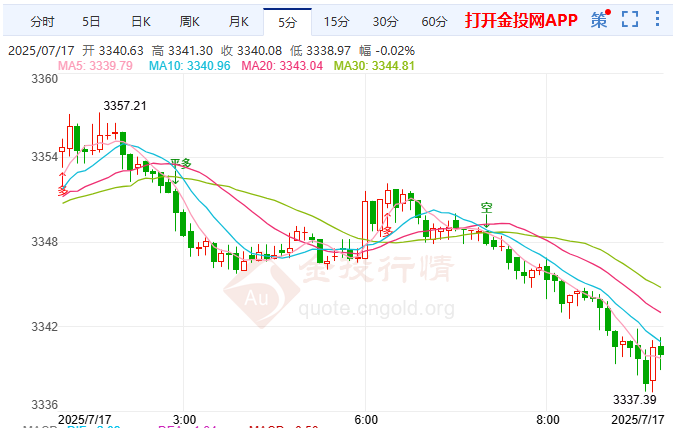 特朗普施压美联储或促降息 现货黄金下破3337关口