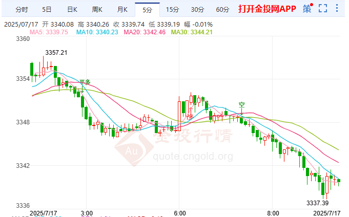 以袭叙金涨美欧贸战升 国际黄金区间震荡