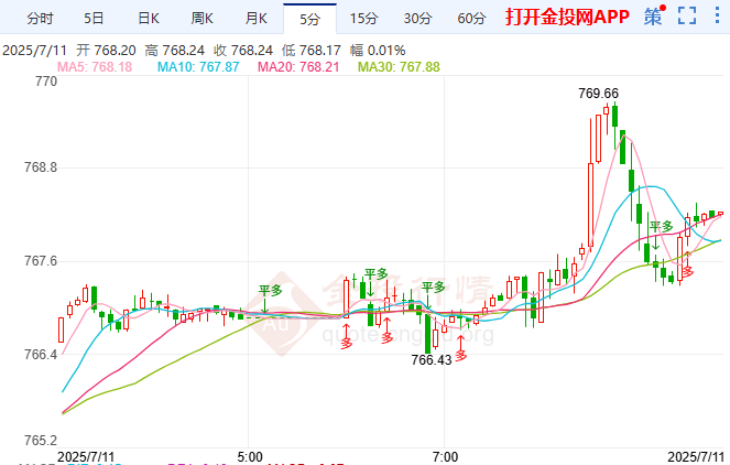 美墨加关税豁免延续 纸黄金冲高无果