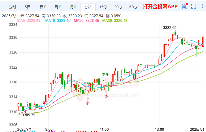 马斯克怒斥" 大而美" 法案 现货黄金再度上扬