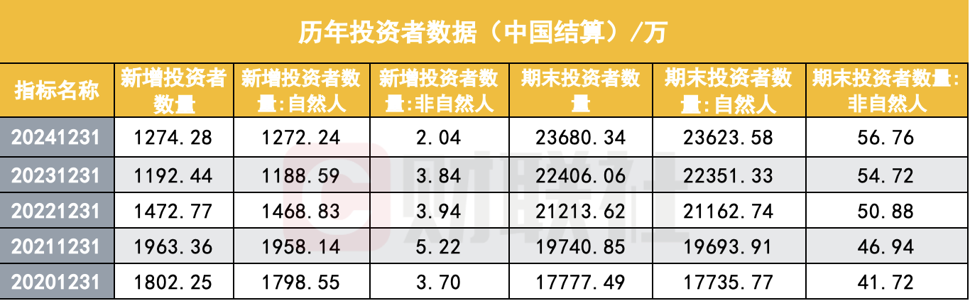 A股投资者首超2.4亿，个人投资者超99%，占比逐年递增