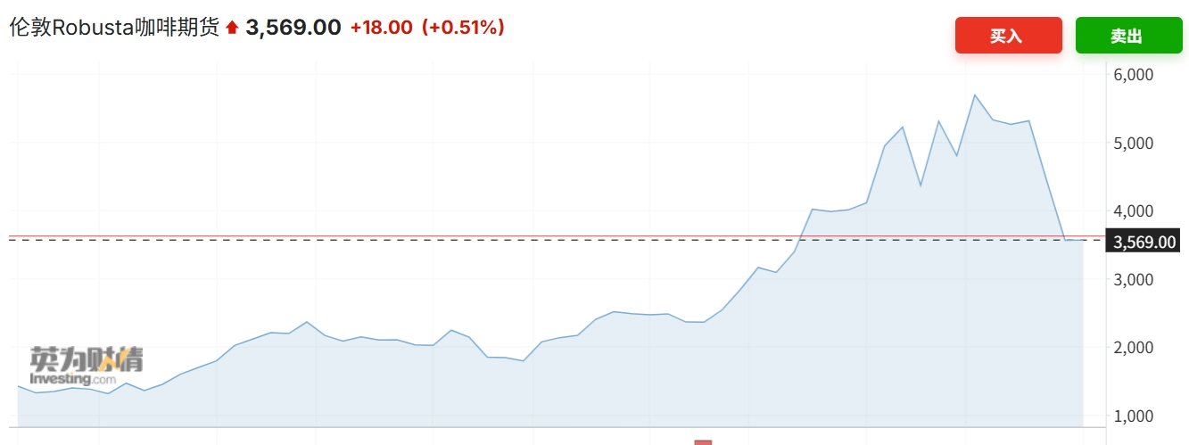 国际咖啡协会：全球「咖啡荒」将在三年内缓解 价格已明显回落