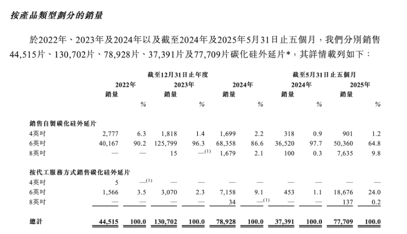 广东天域半导体再度冲击港股IPO！布局碳化硅外延片 华为哈勃、比亚迪投了