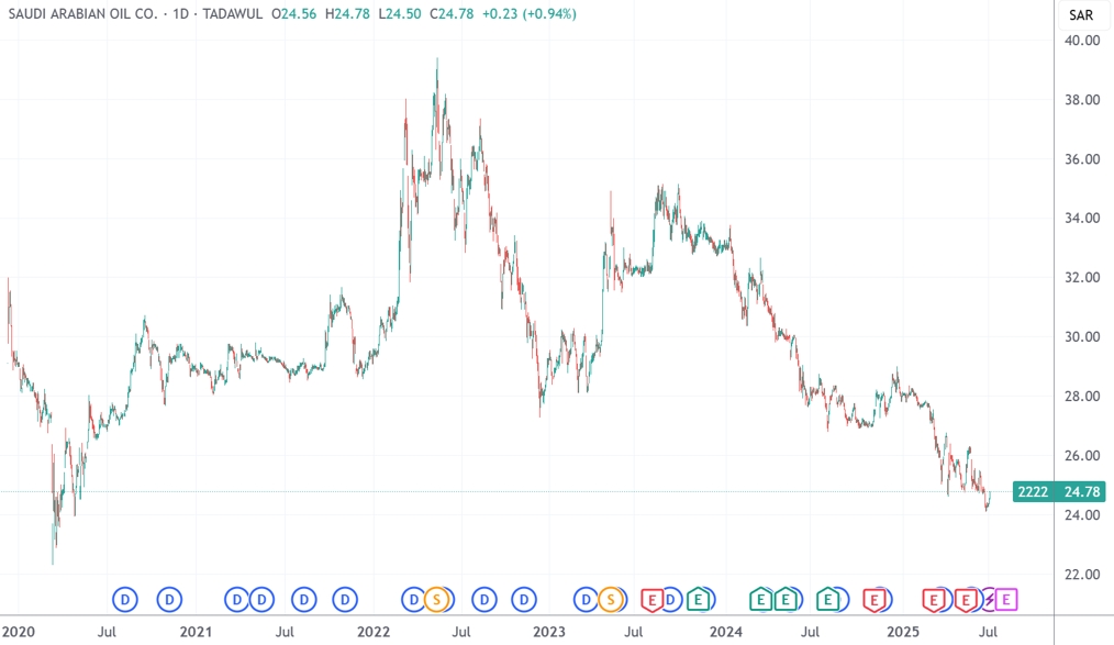 沙特阿美被曝考虑出售资产提高分红能力 此前预期绩效派息骤降
