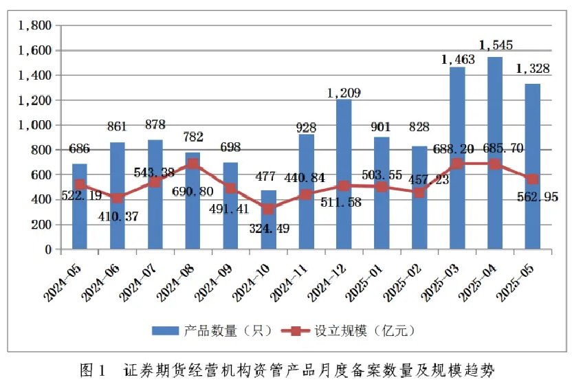 5月私募资管新增双降，存量规模12.11万亿环比微增，固收类产品占超七成