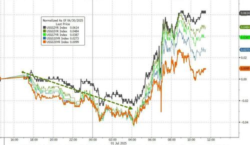 美债能否延续反攻浪潮？业内共识：周四非农就是关键