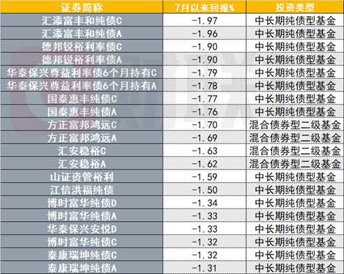 债券基金或遭遇较大赎回压力，单日卖债近千亿，业内：尚未形成「负反馈」