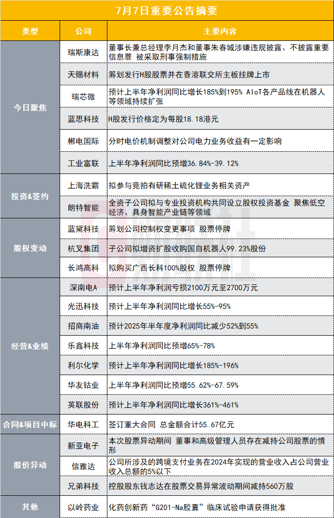 突发！40亿算力概念股董事长兼总经理、董事被采取刑事强制措施|盘后公告集锦