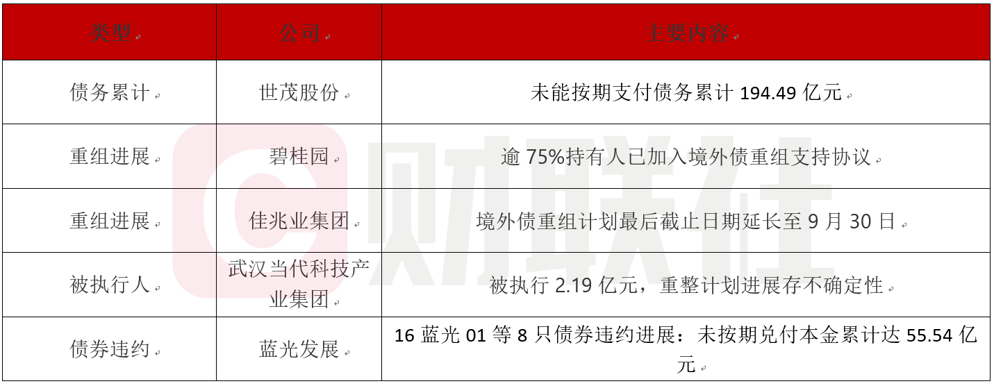 债市公告精选（7月1日）碧桂园逾75% 持有人已加入境外债重组支持协议；蓝光发展未按期兑付本金累计达55.54亿元