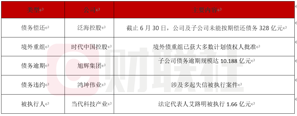 债市公告精选（7月9日）| 时代中国控股境外债重组已获大多数债权人批准