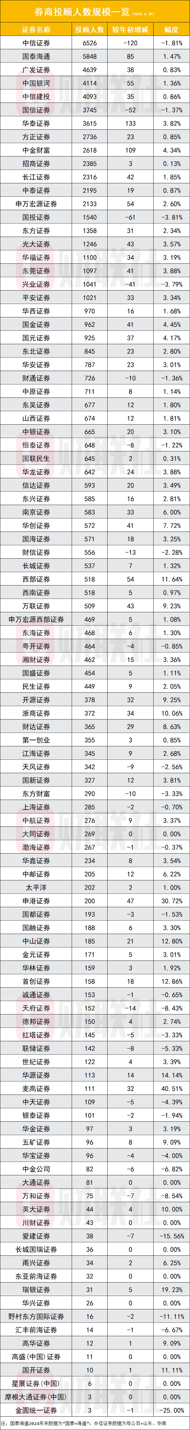 券商投顾突破8.15万人，半年再增员1204人，买方投顾转型正按加速键