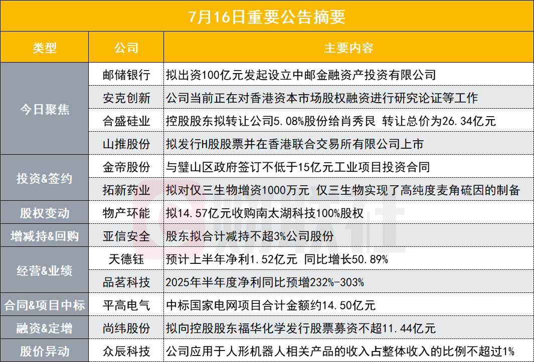 突发！6700亿银行股出资100亿设立金融资产投资公司|盘后公告集锦