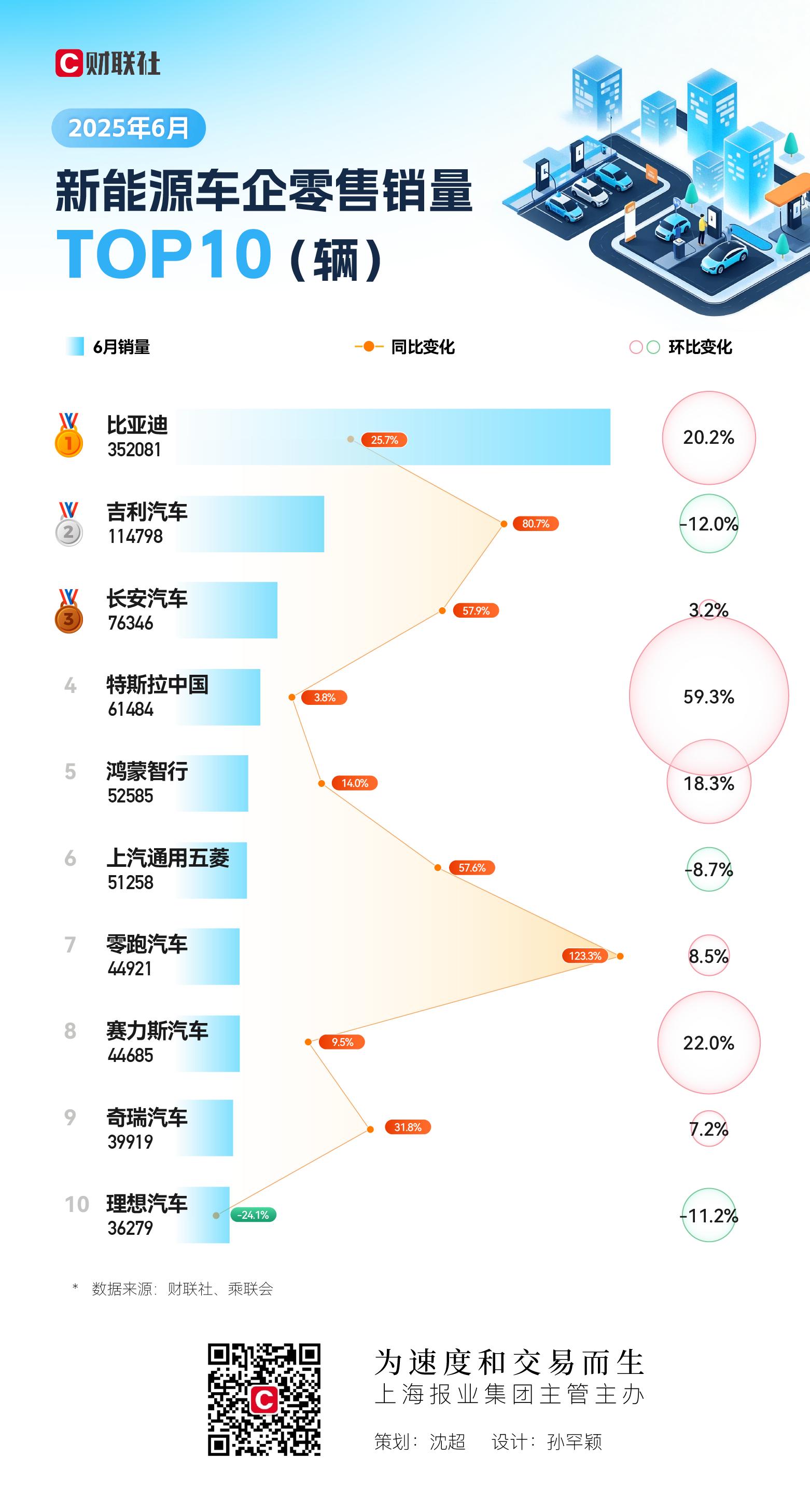 6月新能源车销量TOP10：特斯拉止跌回暖，鸿蒙智行迎爆发期