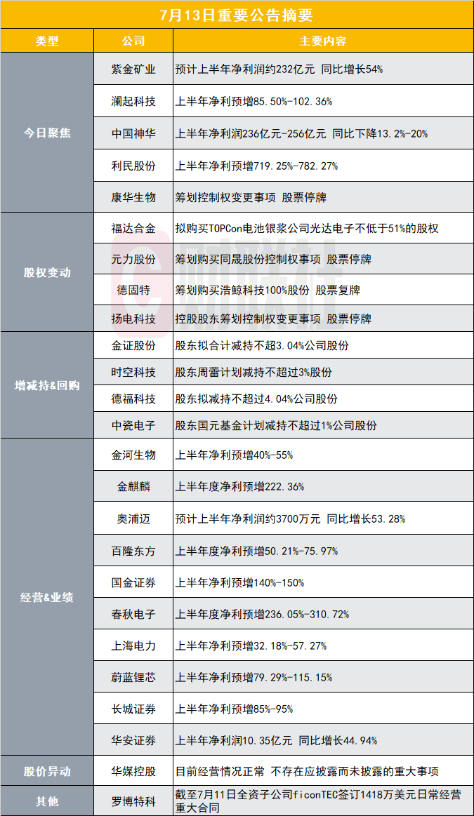 上半年净利同比预增超50%！5000亿黄金股发布业绩预告|盘后公告集锦