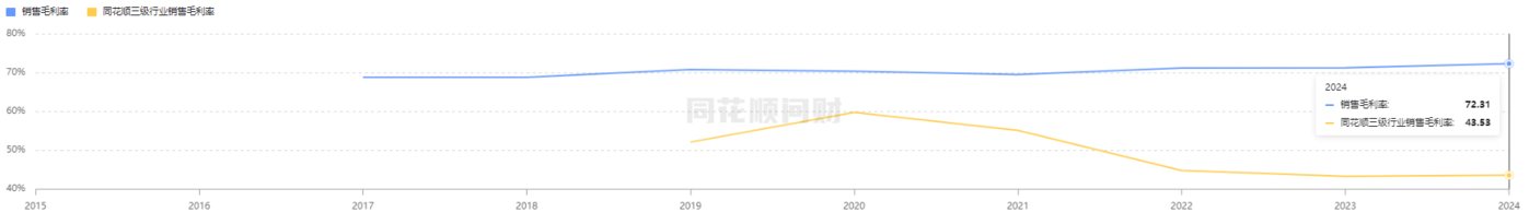 惠泰医疗毛利率增长曲线，图源：同花顺