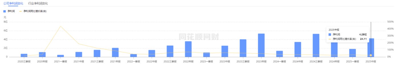 惠泰医疗净利润增长曲线，图源：同花顺