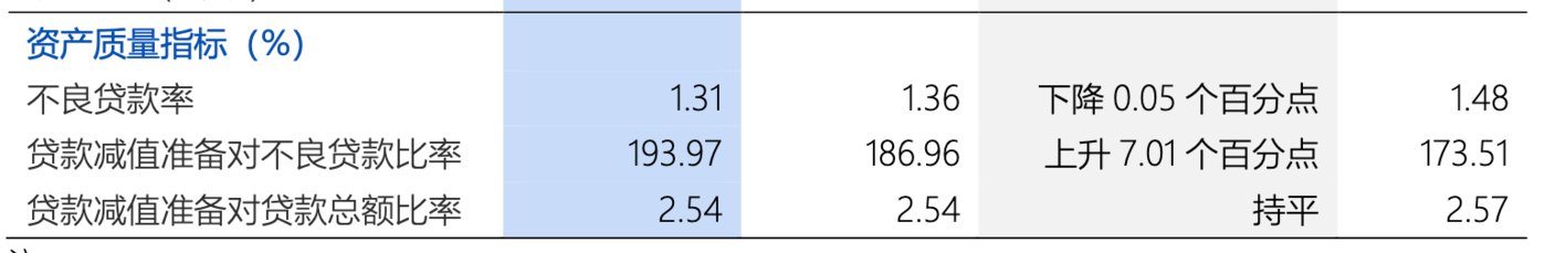 图片来源：浦发银行2025年半年报