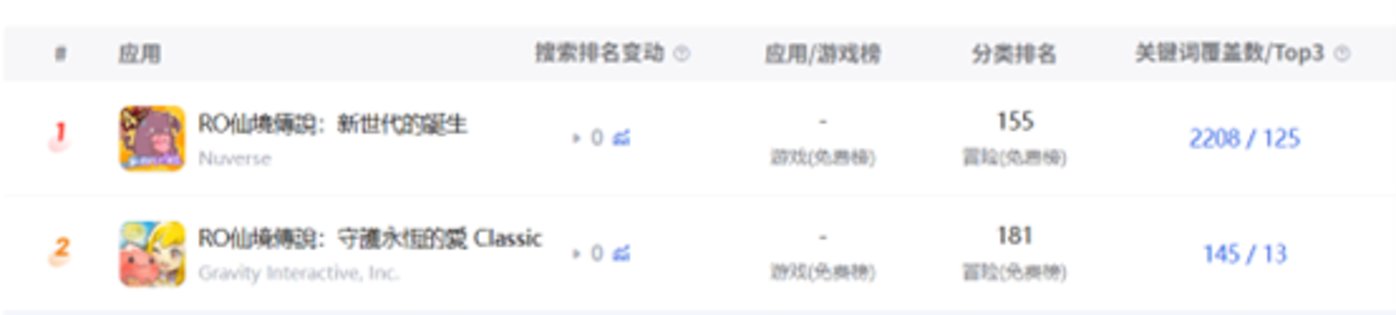 星辉娱乐部分游戏热度数据，图源：点点数据