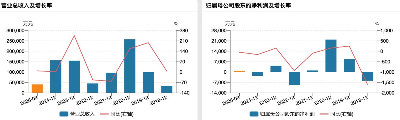 （中自科技业绩变动情况，来源：wind）