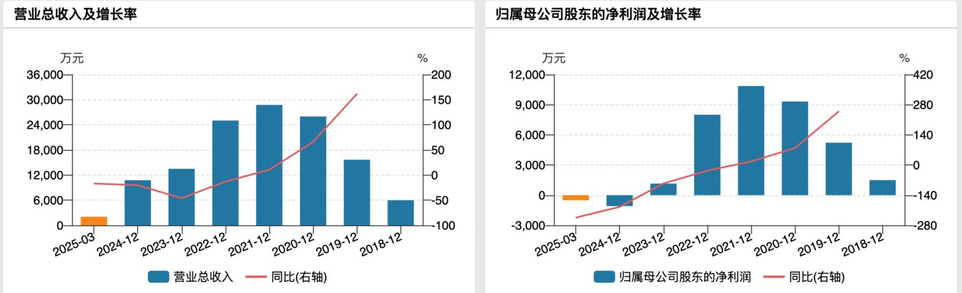 （北方长龙业绩变动情况，来源：wind）