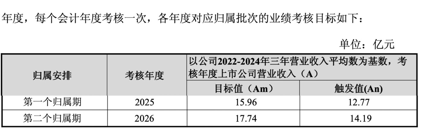 （中自科技股权激励业绩考核目标，来源：公司公告）