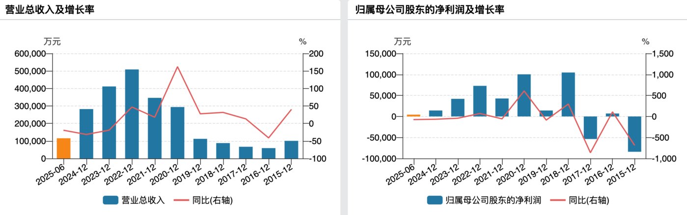 （沃森生物业绩变动情况，来源：wind）