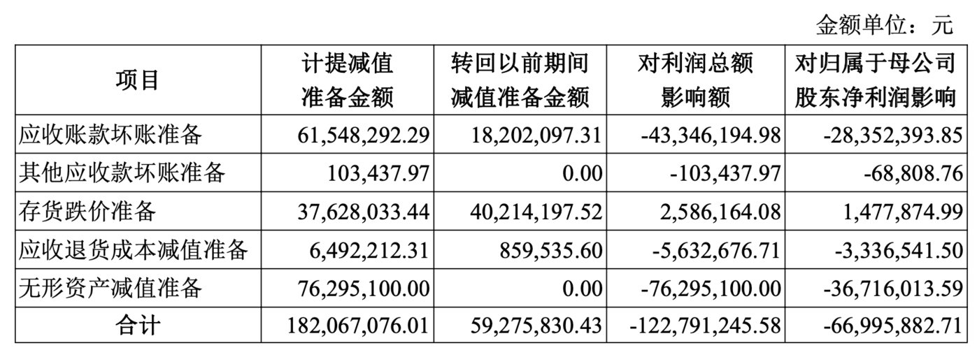 （沃森生物二季度计提资产减值准备情况，来源：公司公告）